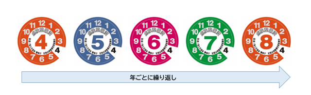 車検丸シール-令和8年までの色