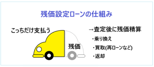 残価設定ローンの仕組み