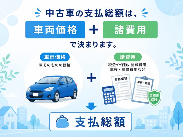 中古車の諸費用とは？仕組み図