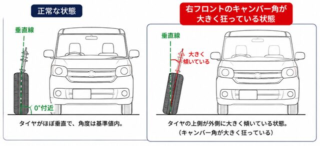 右フロントのキャンバー角の異常 正常の者との比較図